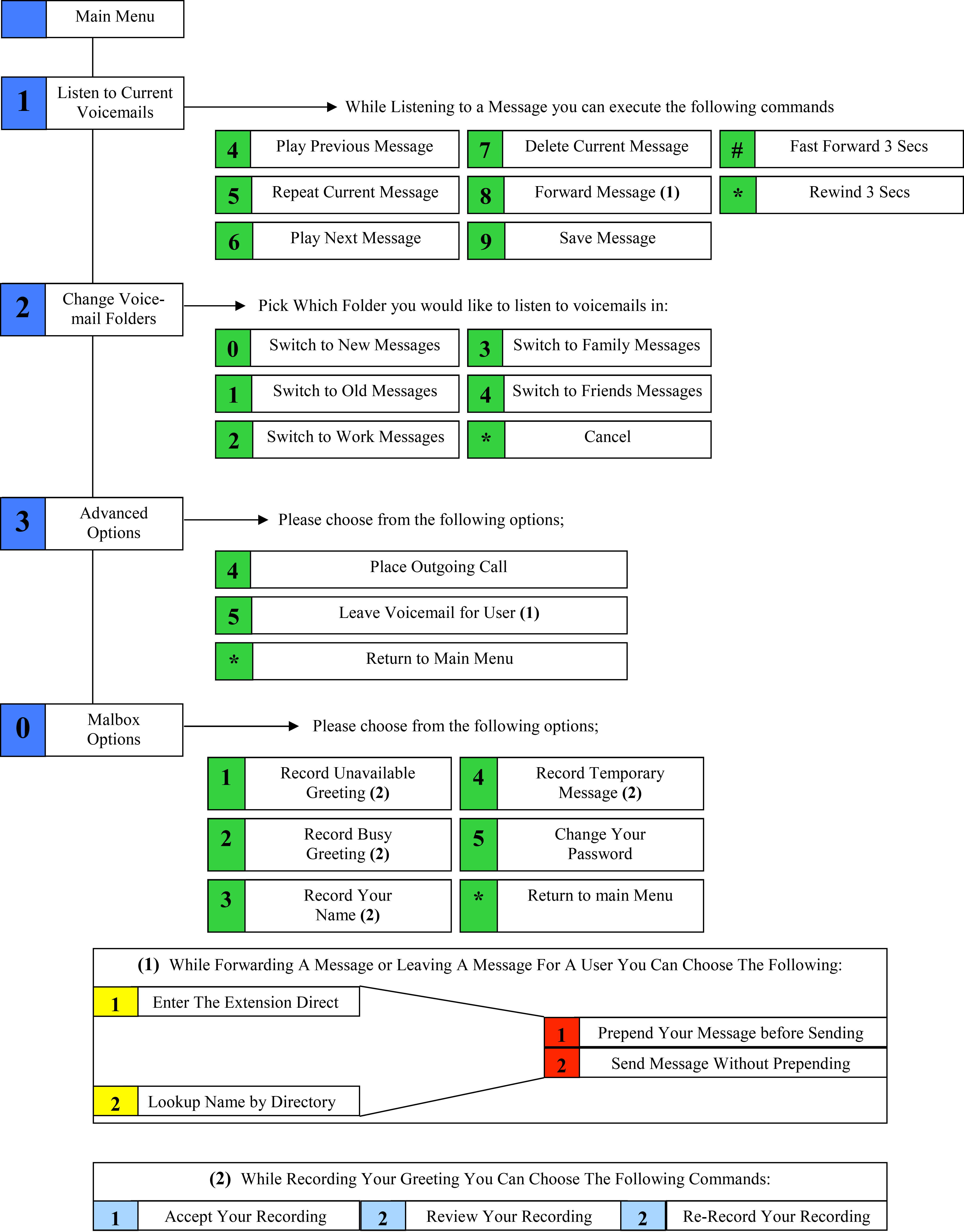 Voicemail flowchart diagram