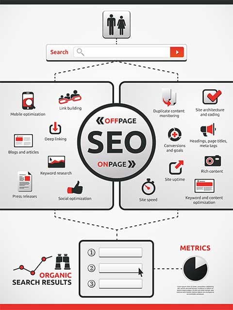 We offer natural organic SEO company services to our clients